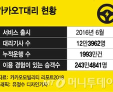 [단독]카카오T대리, 타사 콜도 받는다…경쟁사에 '러브콜'