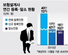 [단독]연간 설계사 3명 중 1명 자발적 퇴사…고용보험 실효성 논란