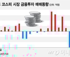 후진하는 코스피, '마녀의 날' 부담과 電車의 부진