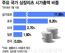 [MT리포트]美 상장규모만 1300조원, '리츠' 금융 선진국선 가치주로 인기