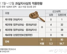 [MT리포트] "의사는 1심에서 실형 받아도 결국 집행유예"