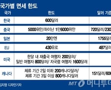 [MT리포트]일본은 1755달러, 중국은 720달러…각국 면세한도 보니
