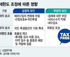 [MT리포트]"가방하나도 못산다" vs "부자만 특혜"…면세한도 함수풀기 '난제'