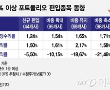 [MT리포트]국민연금도 안사는 배당주…스튜어드십코드에도 '짠물배당' 여전