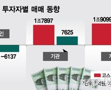 [MT리포트]코스피 4조 매도한 외국인, 그래도 배당주는 샀다