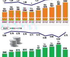 [MT리포트]'우등생 vs 스크루지 vs 널뛰기'…상장사 배당 현주소