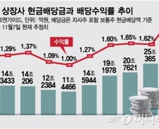 [MT리포트]"은행 금리보다 높아졌다고?"…씁쓸한 배당수익률