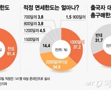 [MT리포트]직장인 10명중 9명은 '증액찬성'…면세한도는 '1000달러' 적정