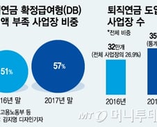 [단독]퇴직연금 도입 기업 57% 적립금 부족..'구멍'난 노후대비