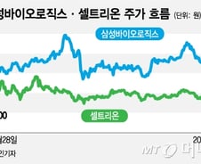 삼성바이오·셀트리온 쇼크…바이오株 "단기 변동성 불가피" 