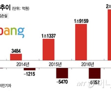 [단독]소프트뱅크, 쿠팡 기업가치 30% 낮춰…투자유치 먹구름