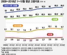 "고용률 매년 증가했는데…" 올해 추세가 꺾였을까