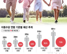 [단독]아동수당, 만 12세로 늘리면 6조 필요…30만원 지급시 17.5조