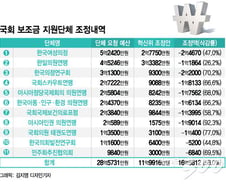 [단독]본회의 파행시키고 해외방문 예산은 챙긴 국회