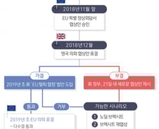 [그래픽]브렉시트 협상안 승인…남은 과정은?