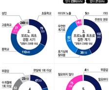 [MT리포트]불법? 男女 92% "나는 포르노를 봤다"