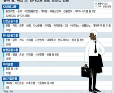 [MT리포트]'임기만료' 은행장 6명, 임원 100명…인사태풍 될까