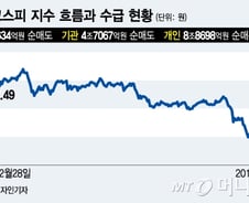 '꿈의 3000' 꿈꿨던 코스피, 2000선에서 '허우적' 
