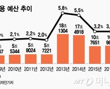 [MT리포트]10년 동안 쓰지 않은 돈 92조원의 정체