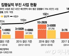 [MT리포트]"40억원 증액도 어렵다더니"…연례적 불용 예산 왜?