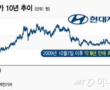 현대차, 9년 만에 주가 10만원 붕괴…업황 '먹구름'