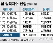 [MT리포트]자격증 따면 중개 OK? 수천만원 '권리금'부터 구해야 