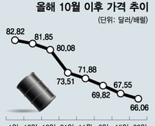 [단독]유가급락 SK 등 정유사 재고손실 '1조 위험'