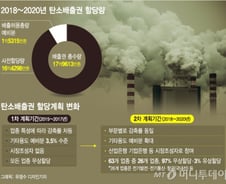[MT리포트]은마APT보다 더 오른 탄소배출권…'숨막히는 기업들'