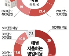 [MT리포트]20, 30대 몰리는 공인중개사…한 채 중개에 1년 연봉?