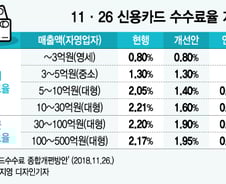 11·26 카드수수료 인하는 '대형 고소득' 자영업자를 위한 '부자 감세'