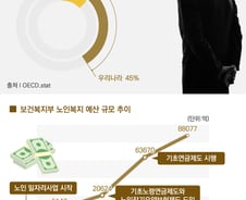 [단독][MT리포트]"더 늙게 해 주세요" 연령 정정신청 급증