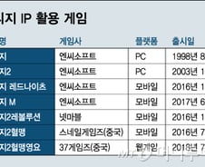 게임흥행 보증수표, 리니지 IP 가치는? 