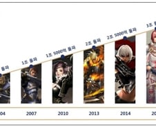 매출 3조, 40회 업데이트…숫자로 본 '리니지' 20년