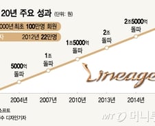 대한민국 웃고울린 리니지, 성년이 되다