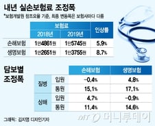 [단독]내년 실손보험료, 손보 5.9%·생보 8.7% 오른다