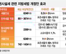 [MT리포트]탈원전도 못올린 전기료, 지역자원세에 年 2.1만원↑ 