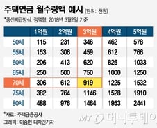 [MT리포트]주택연금, 노후소득에 얼마나 보탬 될까