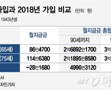 [MT리포트]주택연금 수령액 늘리는 방법은