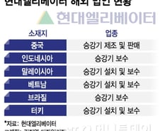[단독]현대엘리베이터, 말련 합작법인 지분 45% 추가 확보