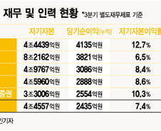 [단독] KB證, 첫 희망퇴직…"퇴직금은 31개월치 급여"