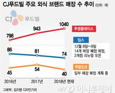 [단독]빕스 14개 매장 문닫는다…CJ푸드빌 '다이어트' 성공할까