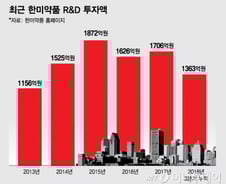 R&D 모멘텀 풍년… 한미약품, 4년 만에 다시 '매출 1조' 전망