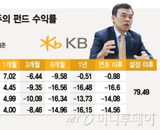 [MT리포트]누적수익률 79%…비결은 '적극적 주주행동'