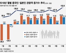 日관광객 사드 보복 빈자리 채운다…올해 日관광객 순증 중국 제쳐