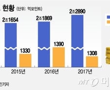 [MT리포트]매년 천억씩 사라지는 카드 포인트, 현금화 가능