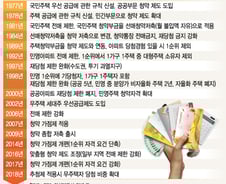 [MT리포트]'투기 억제' 청약 제도 40년 간 '냉탕과 온탕'