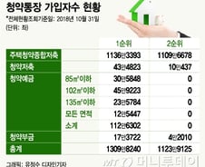 [MT리포트]40년간 139번째 손질, 수능보다 어려운 주택청약