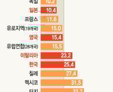 [MT리포트]취업자 5명 중 1명, 대출 591조…블랙홀 된 자영업