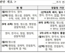 [단독]경찰 70% "경찰 채용 필기시험에 '헌법' 도입 반대"