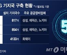 [MT리포트]'나홀로 화웨이' LG유플러스, 속사정 있나 